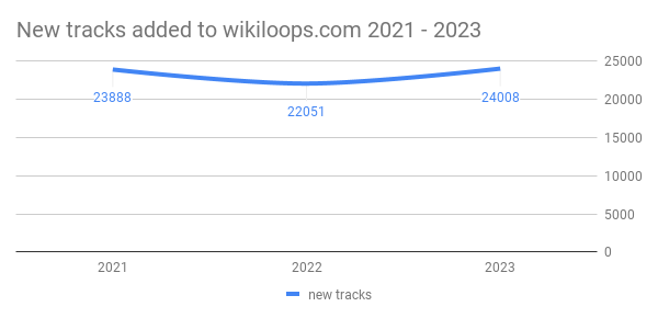 wikiloops statistics 2023: 24k new tracks uploaded